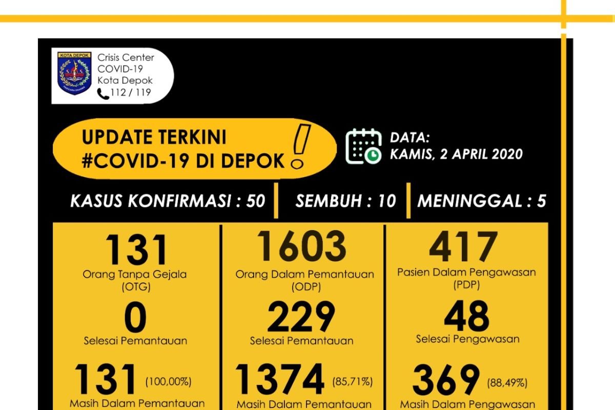 Depok pantau 131 orang tanpa gejala virus Corona