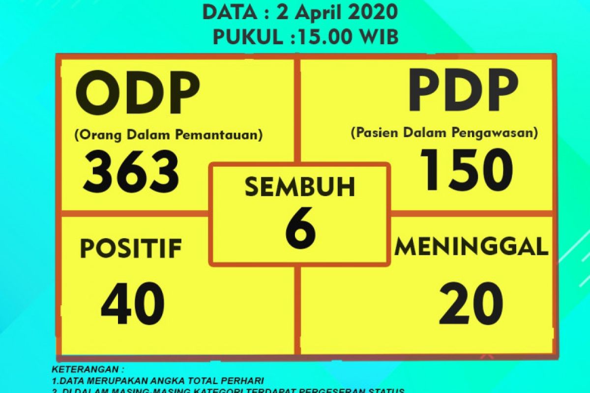 Jumlah warga meninggal COVID-19 di Tangsel bertambah 14 kasus