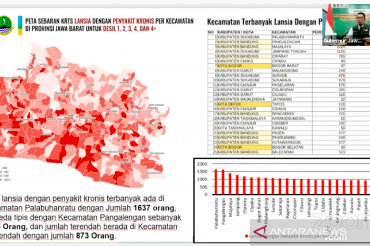 Bandingkan dengan Korsel, Ridwan Kamil: Tes cepat COVID-19 masih minim