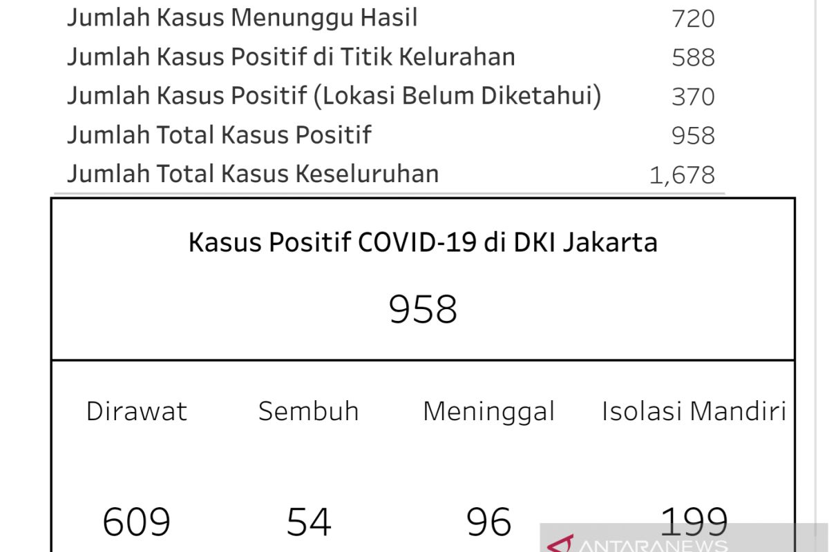 Jumlah pasien COVID-19 di DKI Jakarta hampir capai 1.000 orang