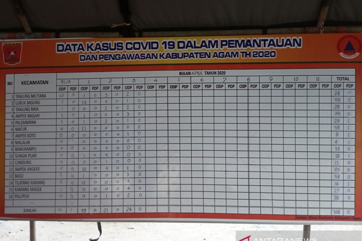 Warga Agam masuk daftar ODP COVID-19 menjadi 508 orang, tiga kecamatan terbanyak