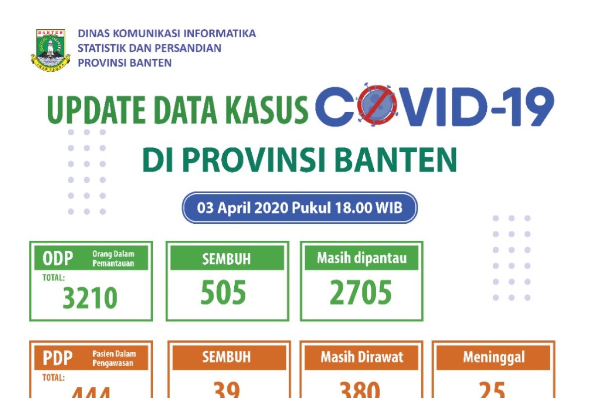 Kasus positif COVID-19 di Banten 122, meninggal dunia 18 orang