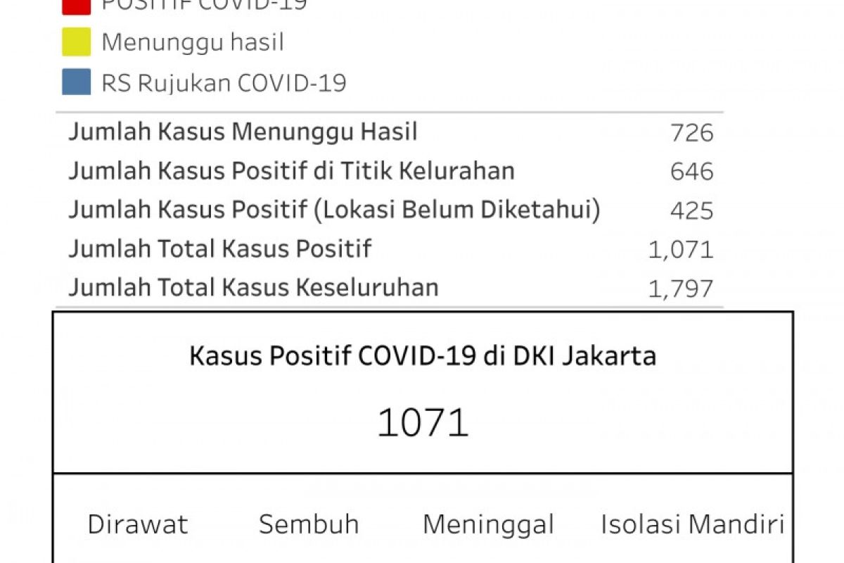 Pasien COVID-19 di Jakarta lebih 1.000 orang