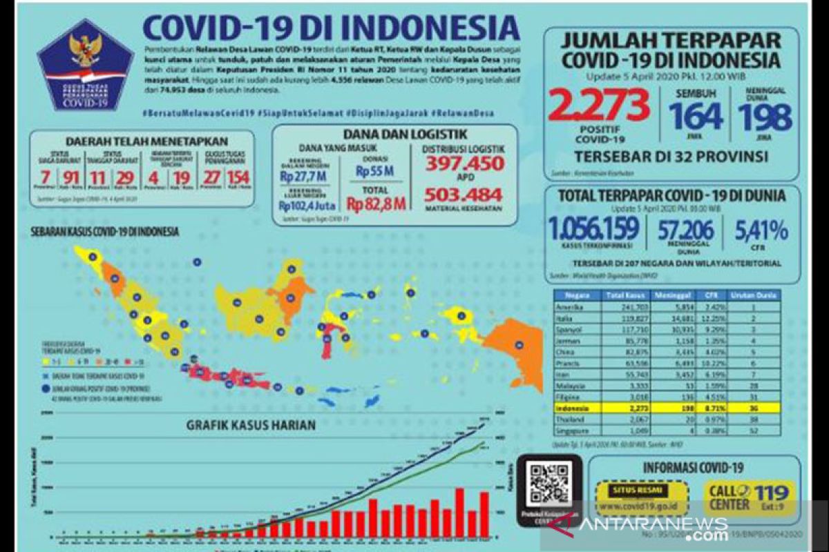 Jubir Pemerintah: 164 sembuh dan 2.273 positif COVID-19 di Indonesia