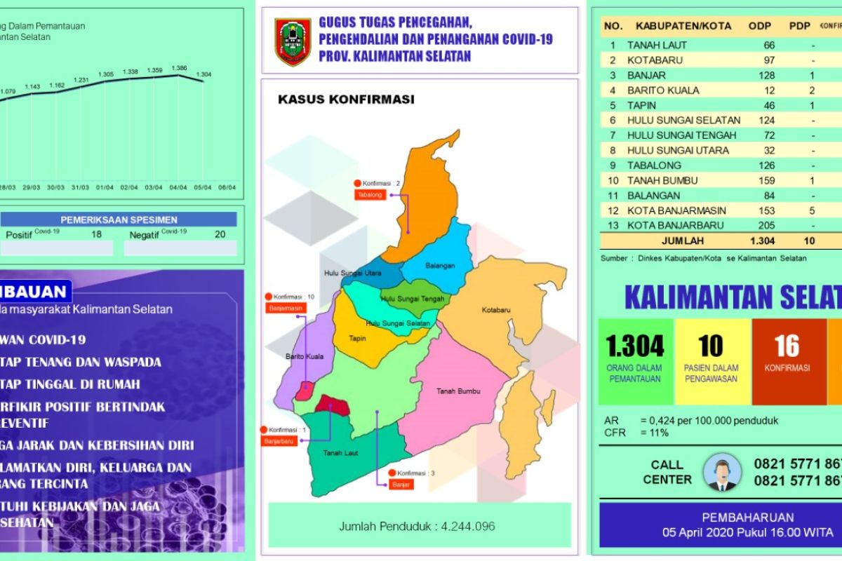 Pasien positif COVID-19 di Kalsel bertambah 8 orang