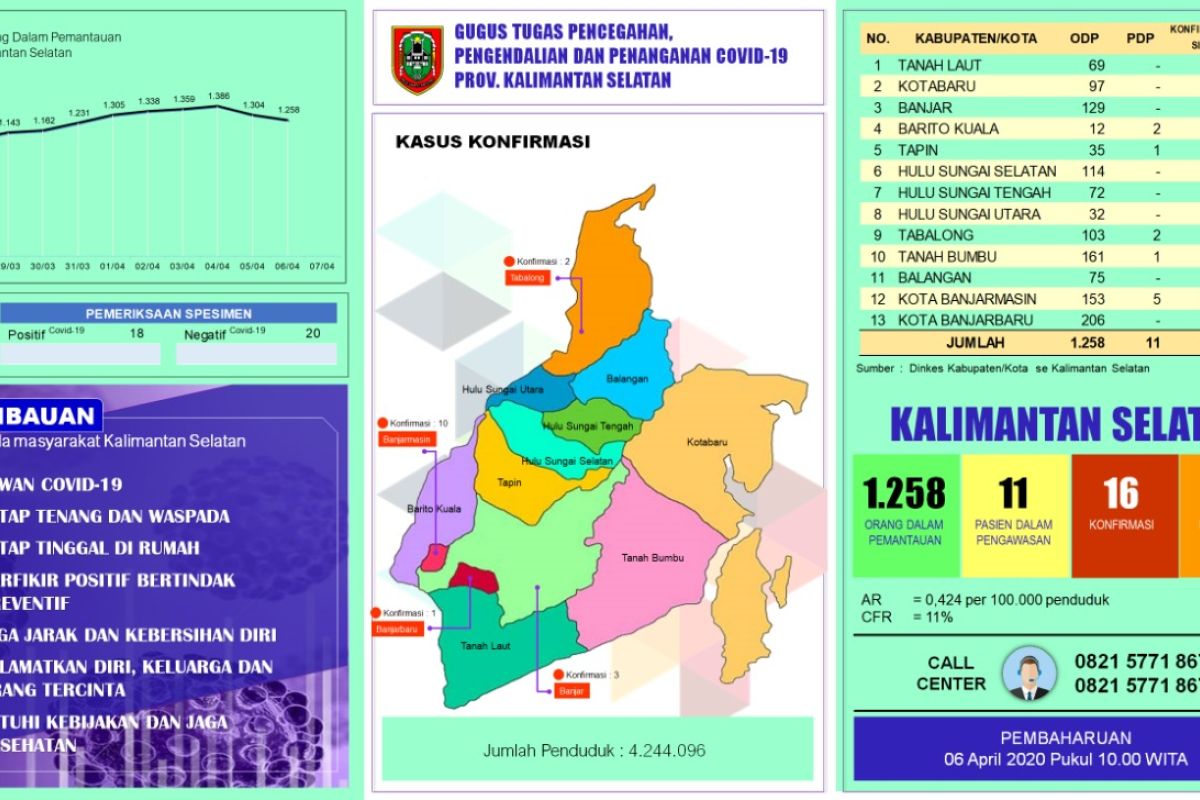 Laboratorium BTKL-PP Kalsel bisa lakukan test PCR