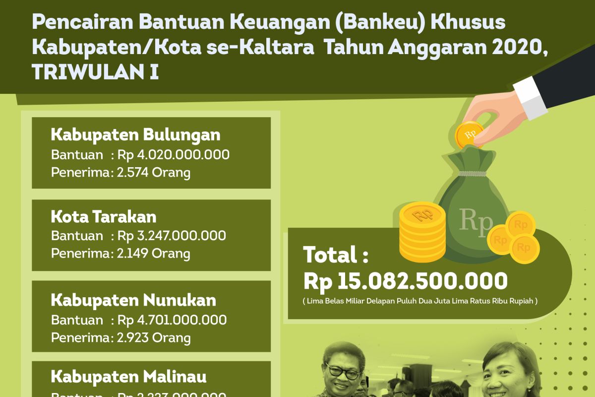 Pemprov Salurkan Bankeu Melalui RKUD Kabupaten/Kota