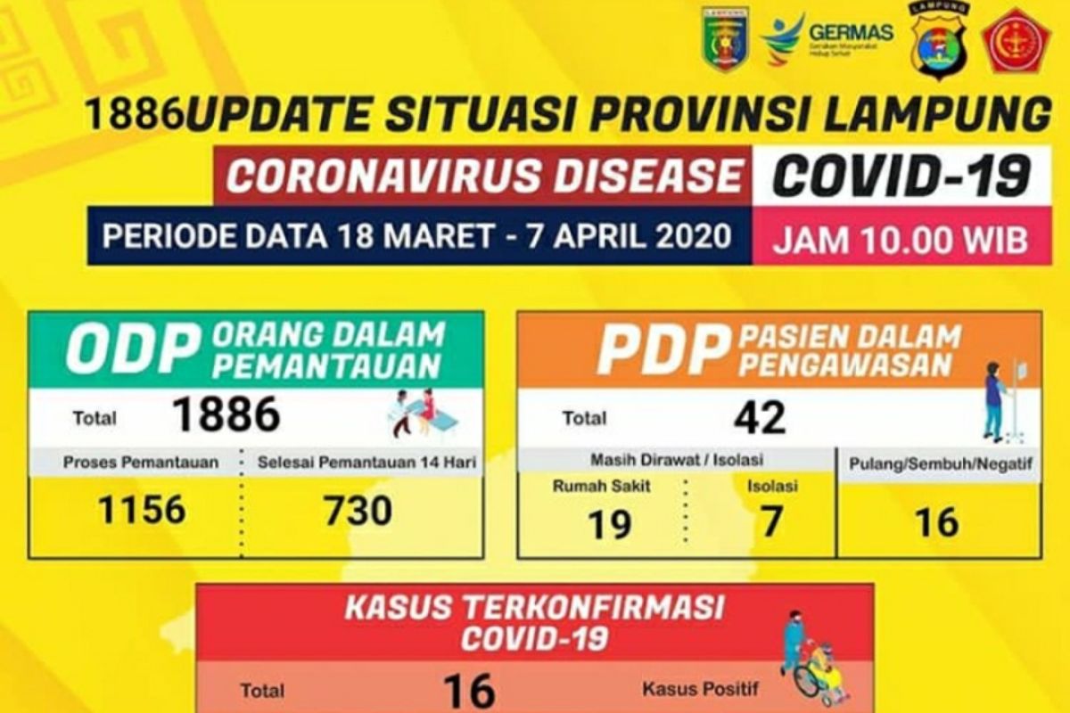 Warga terinfeksi COVID-19 di Lampung bertambah 3, tujuh sembuh