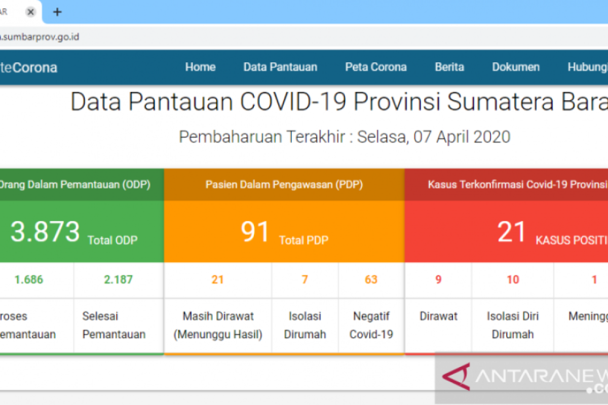 Pasien positif COVID-19 di Sumbar jadi 21 orang, tambahan dari Bukittinggi dan Padang