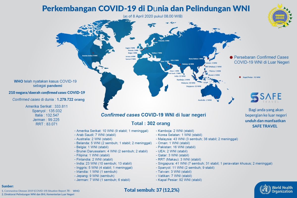 Pandemi wabah COVID-19 telah menyebar ke-211 negara