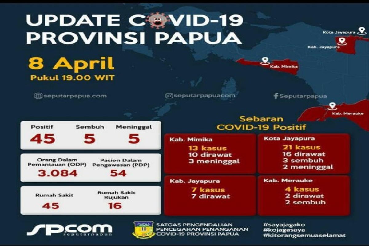 Warga Papua positif COVID-19 bertambah menjadi 45 orang