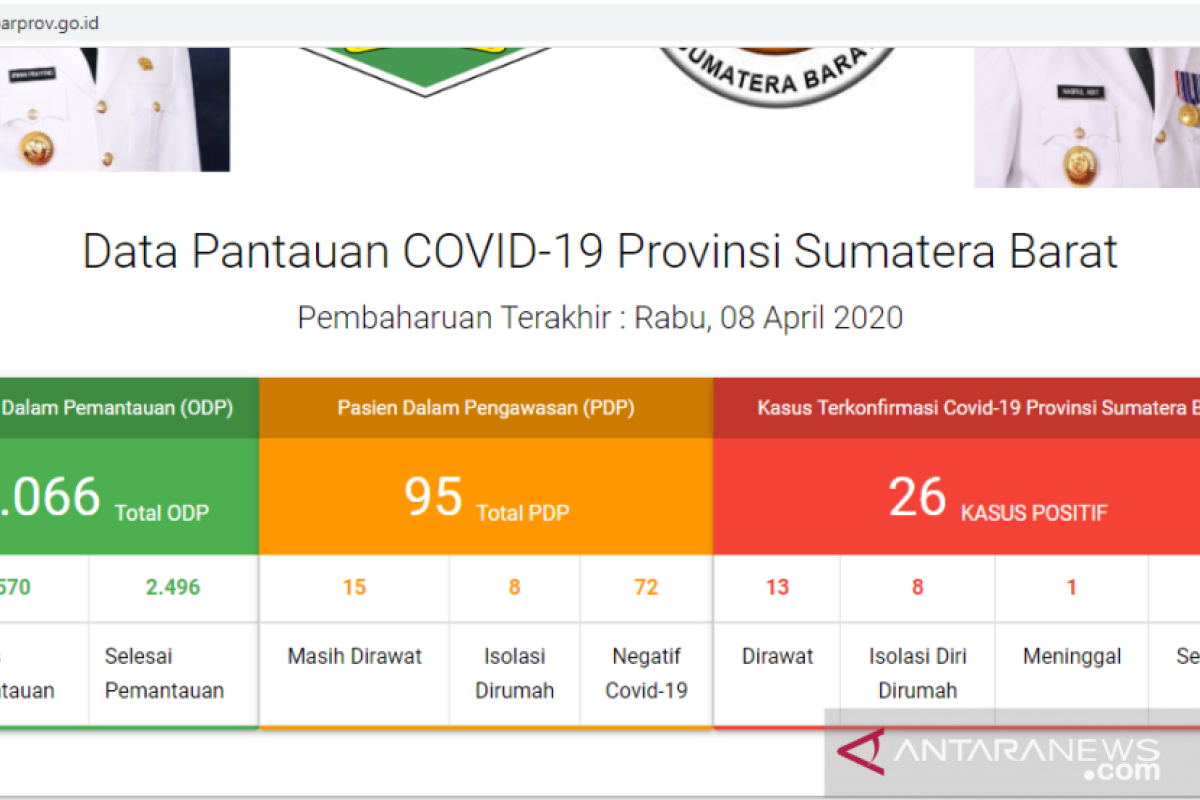 Empat pasien positif COVID-19 dinyatakan sembuh di Sumbar