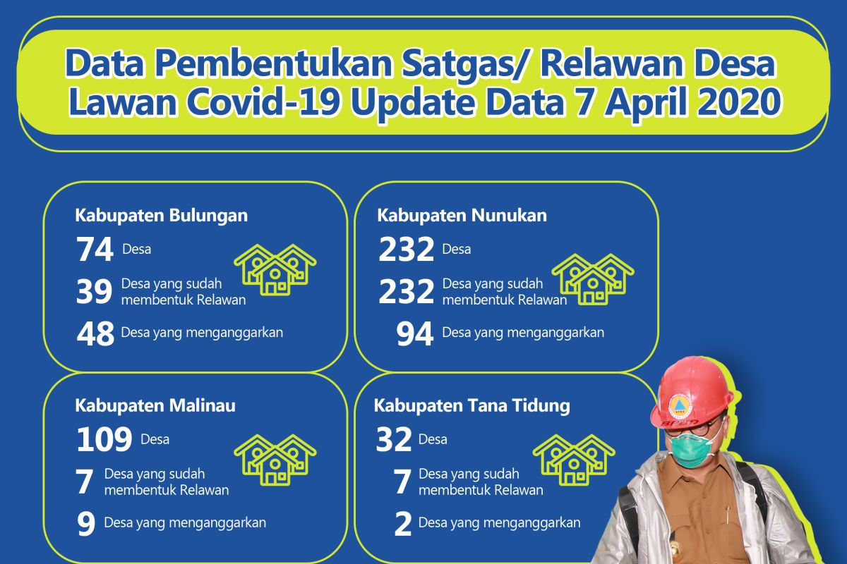 153 Desa Alokasikan Dana Tanggap Covid-19