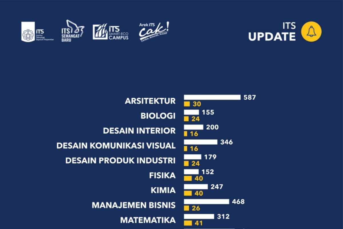 1.022 calon mahasiswa diterima ITS lewat jalur SNMPTN