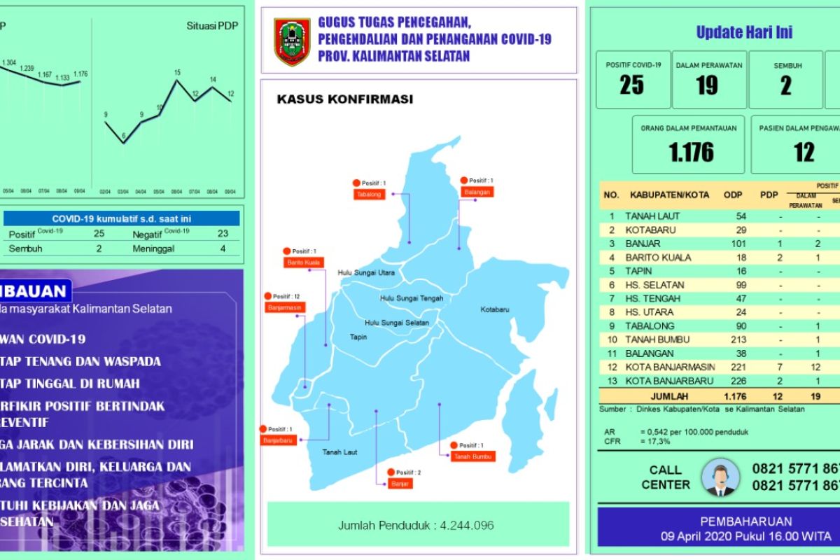 Pasien positif COVID-19 dan meninggal di Kalsel bertambah