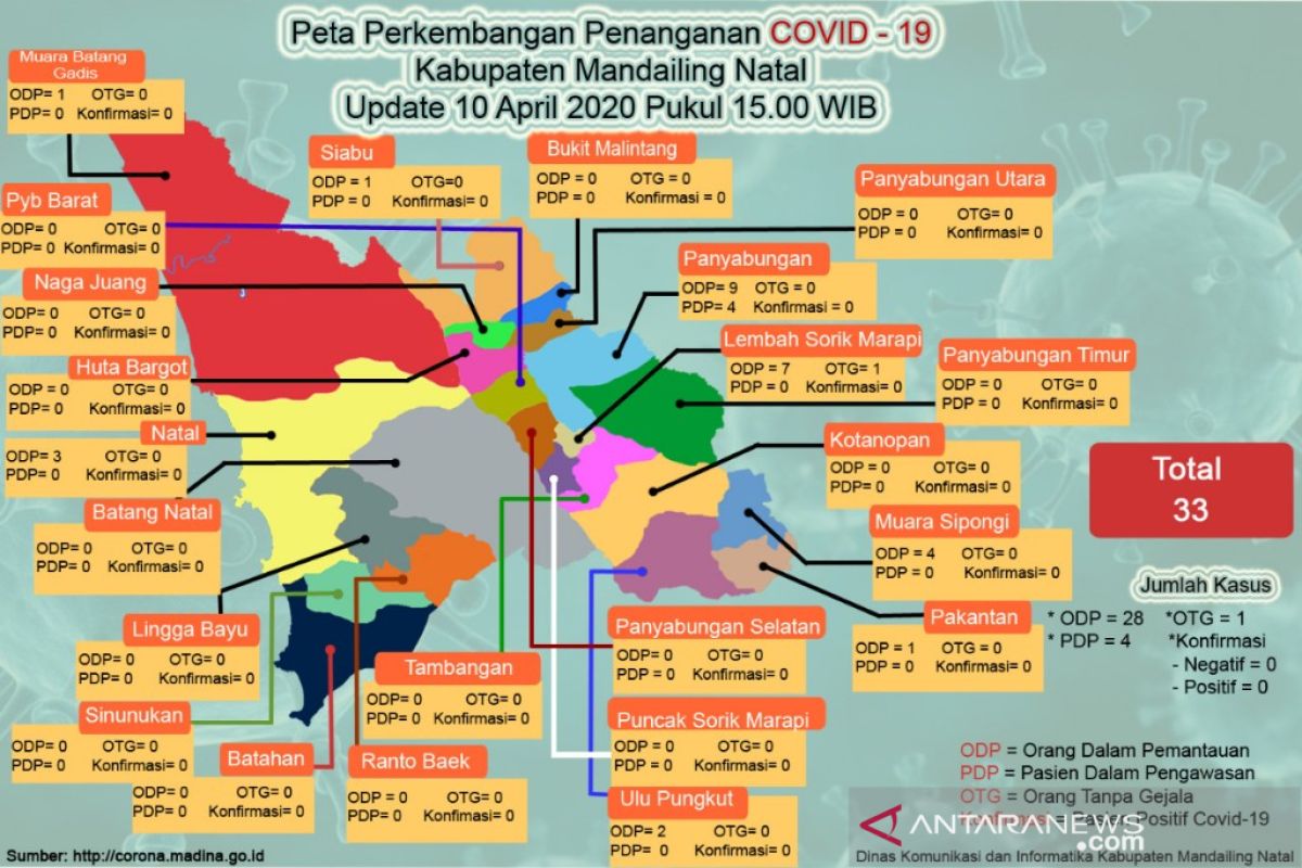 Jumlah ODP COVID-19 di Madina turun