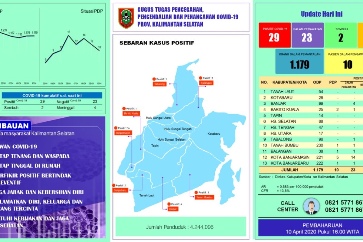 Pasien positif COVID-19 di Kalsel tambah jadi 29