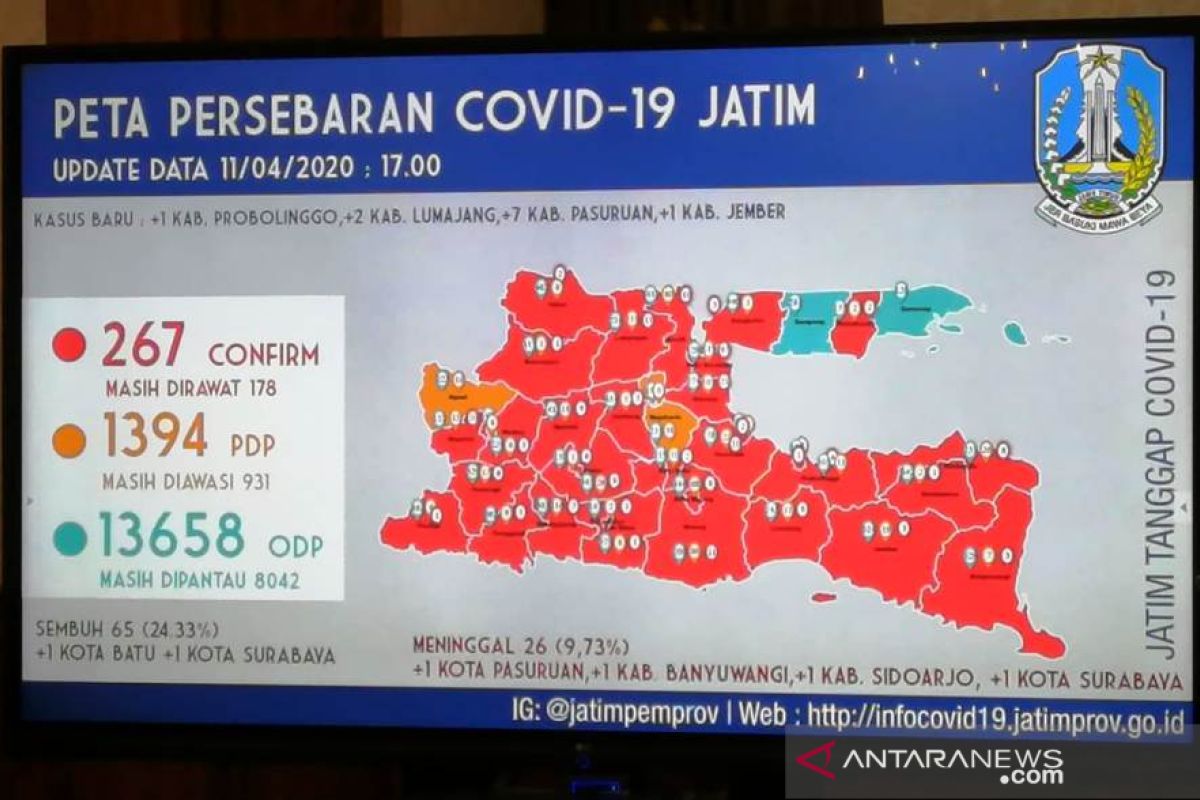 Gubernur: 65 pasien sembuh COVID-19 di Jatim