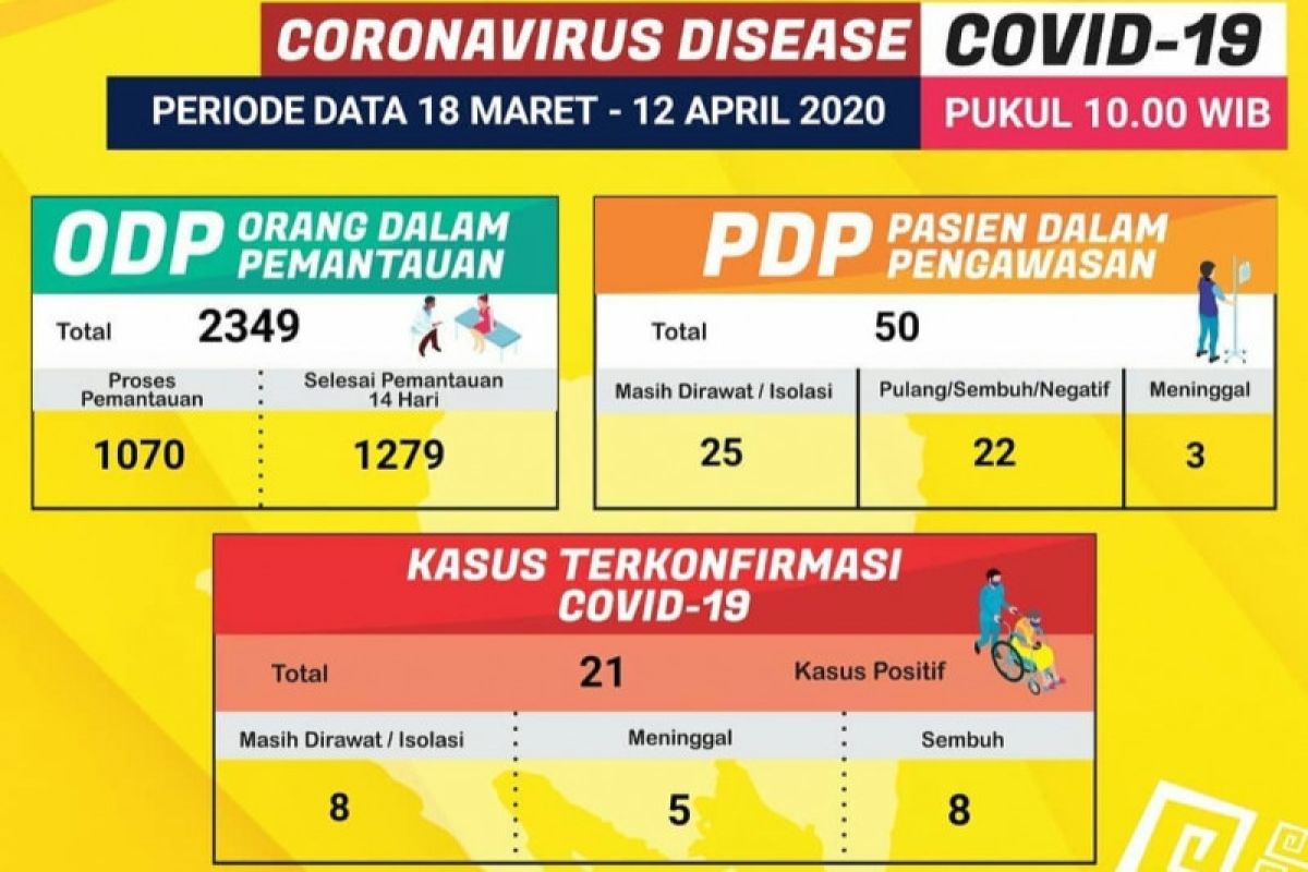 Dinkes: Jumlah pasien sembuh COVID-19 di Lampung jadi 8 orang