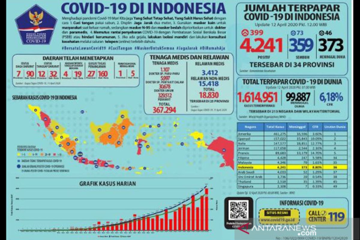 Positif COVID-19 di Indonesia meningkat jadi 4.241 kasus, 359 sembuh