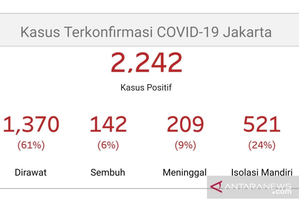 Update - Pasien positif corona di Jakarta capai 2.242 kasus, 142 orang sembuh dan 209 meninggal