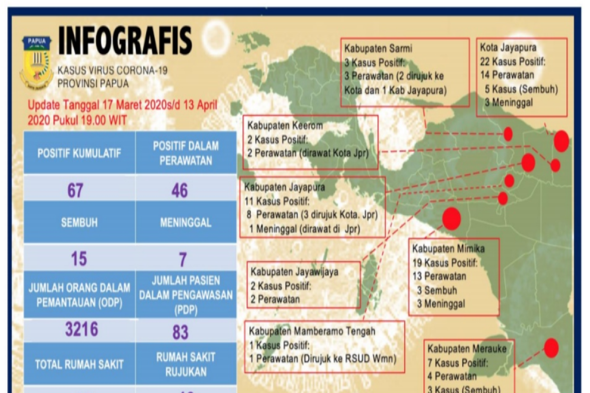 67 Orang di Papua terpapar COVID-19