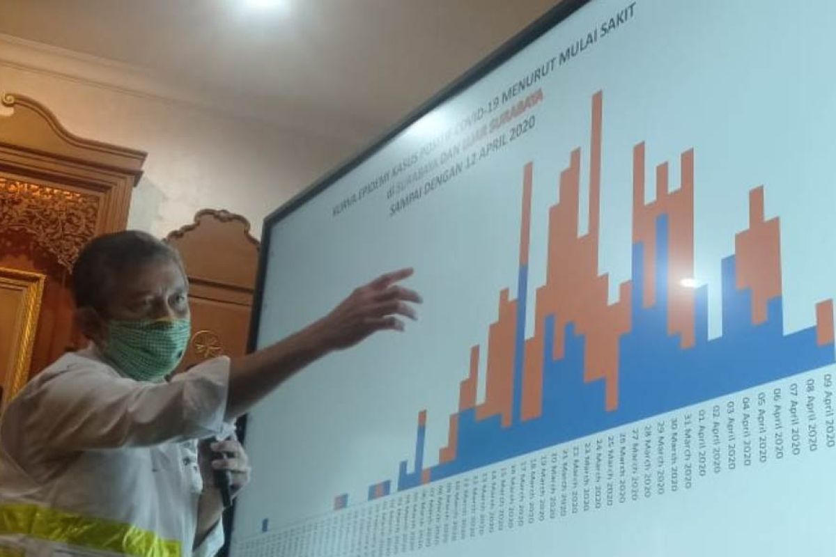 Dari total 438 kasus, 76 orang pasien di Jatim sembuh dari virus corona