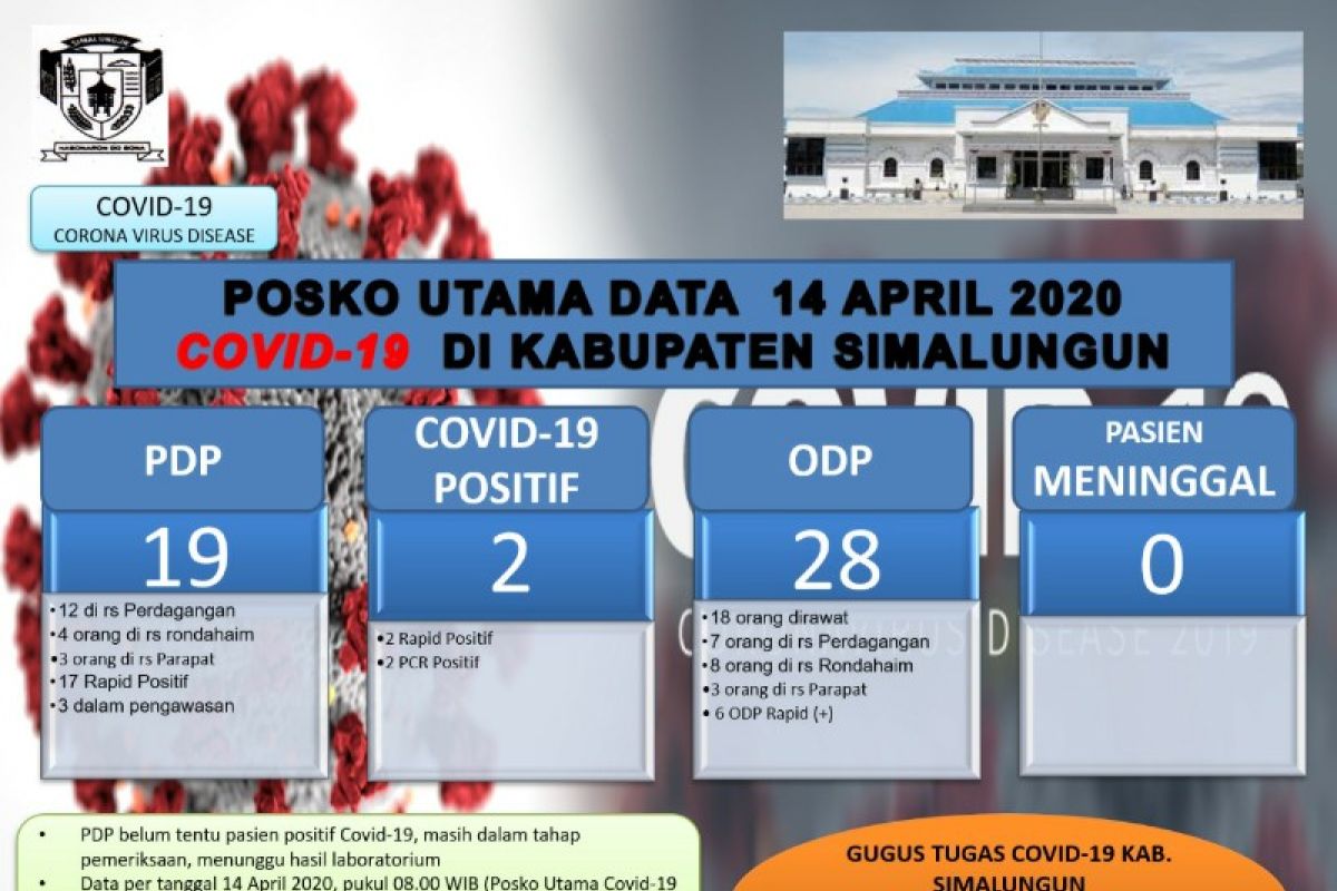 Hasil test swab, dua warga Simalungun positif COVID-19