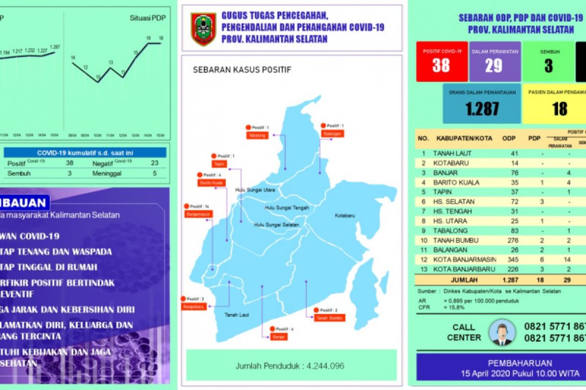 Kasus positif COVID-19 di Kalsel menjadi 38 orang dan enam meninggal