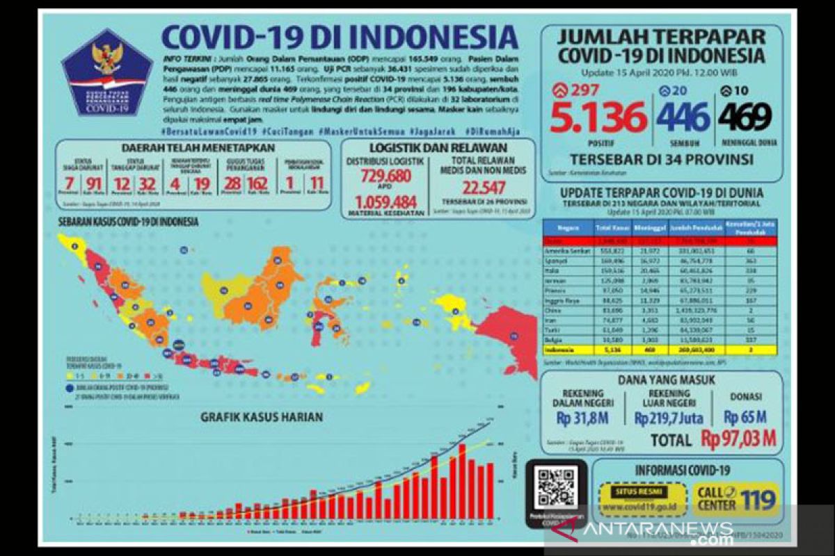 Positif COVID-19 tembus 5.136 orang, pasien sembuh 446 orang