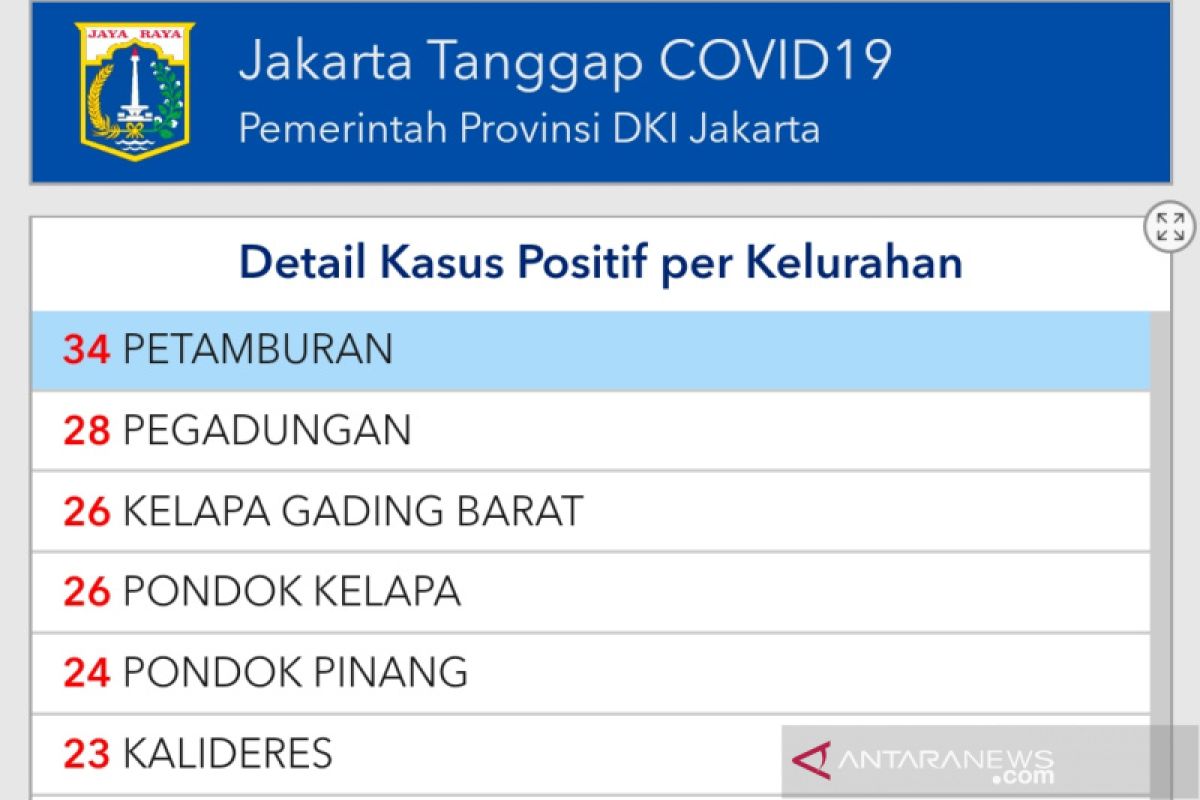 Sudinkes Jakpus benarkan 34 orang di Petamburan positif COVID-19