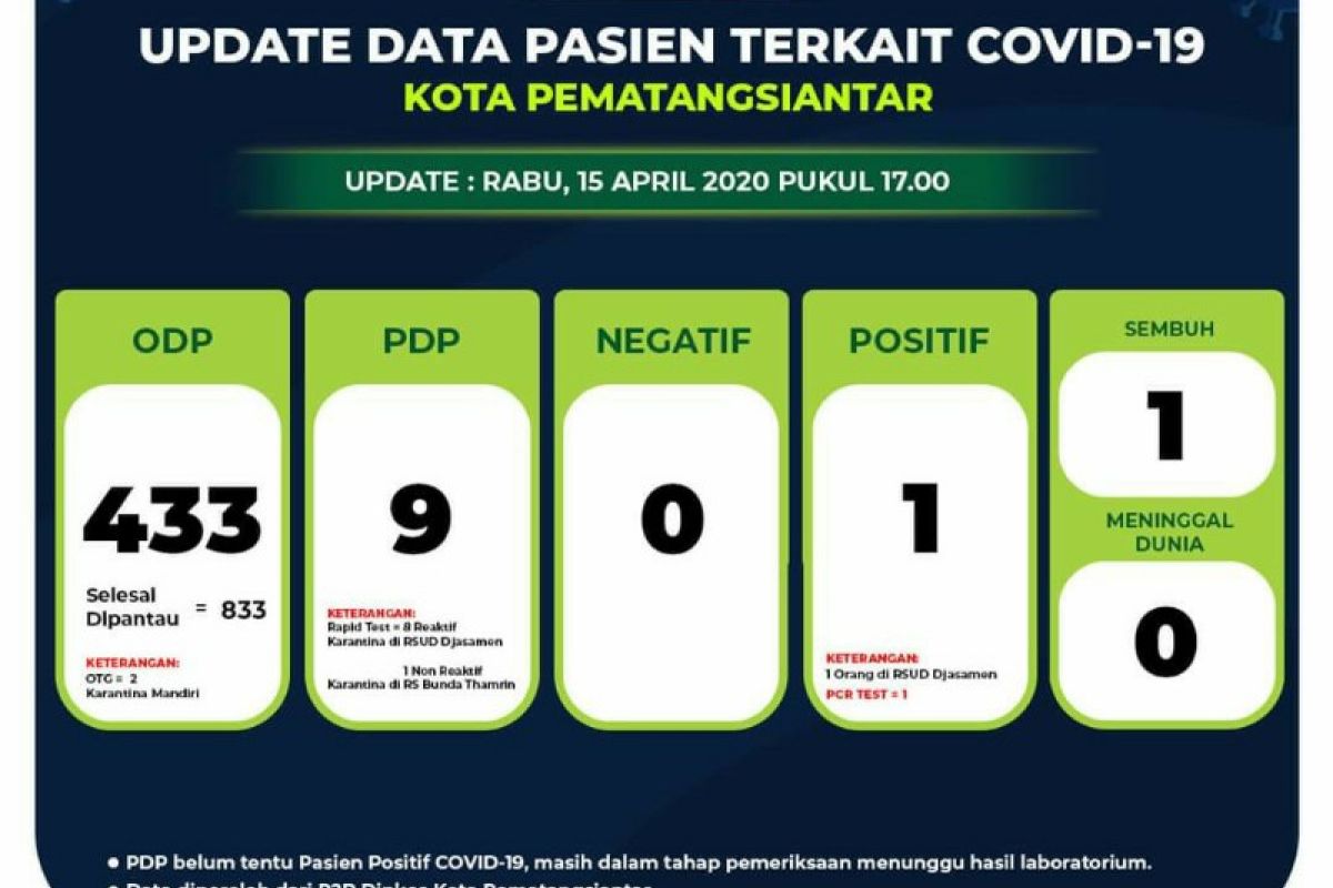 Satu pasien positif COVID-19 di Pematangsiantar sembuh