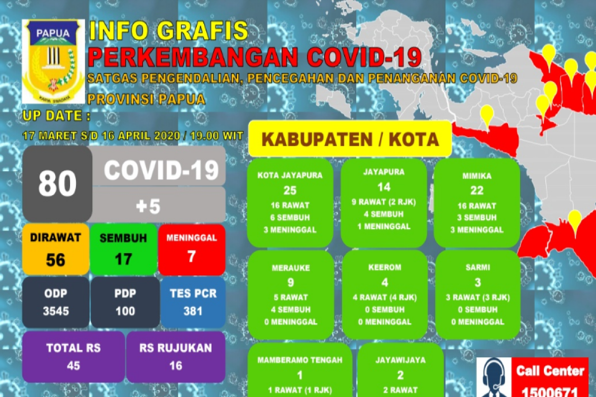 Jubir Satgas: Warga positif COVID-19 di Papua  menjadi 80 orang