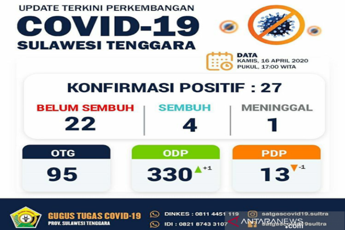 Empat pasien positif COVID-19 di Sultra dinyatakan sembuh