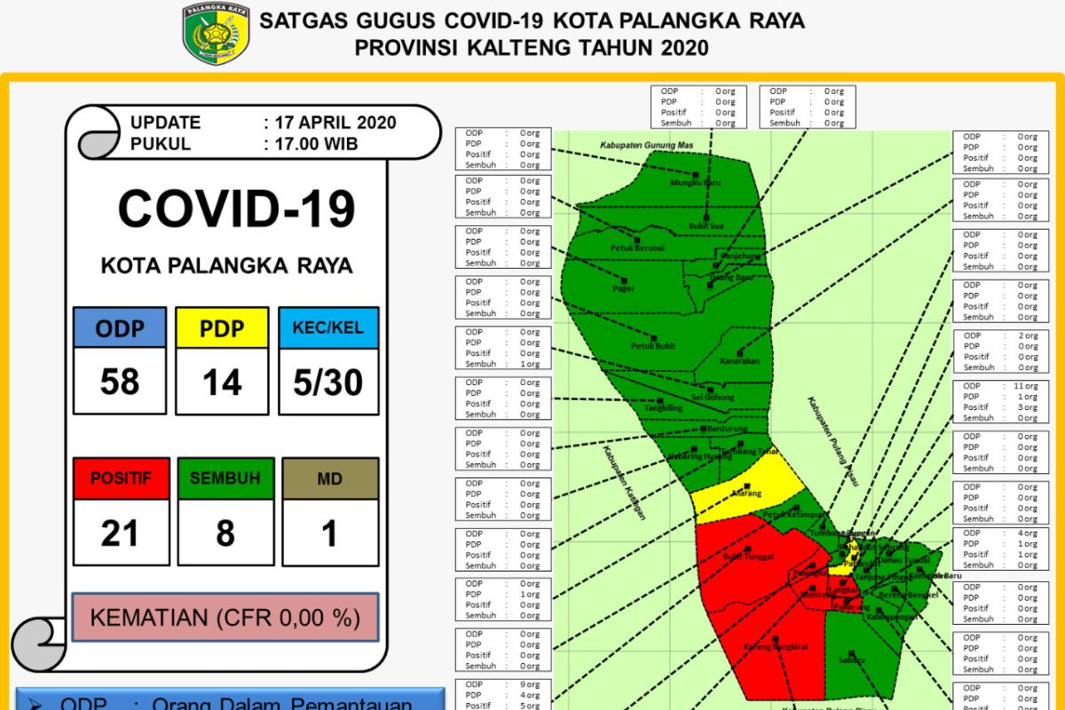 Zona hijau penyebaran COVID-19 di Palangka Raya bertambah