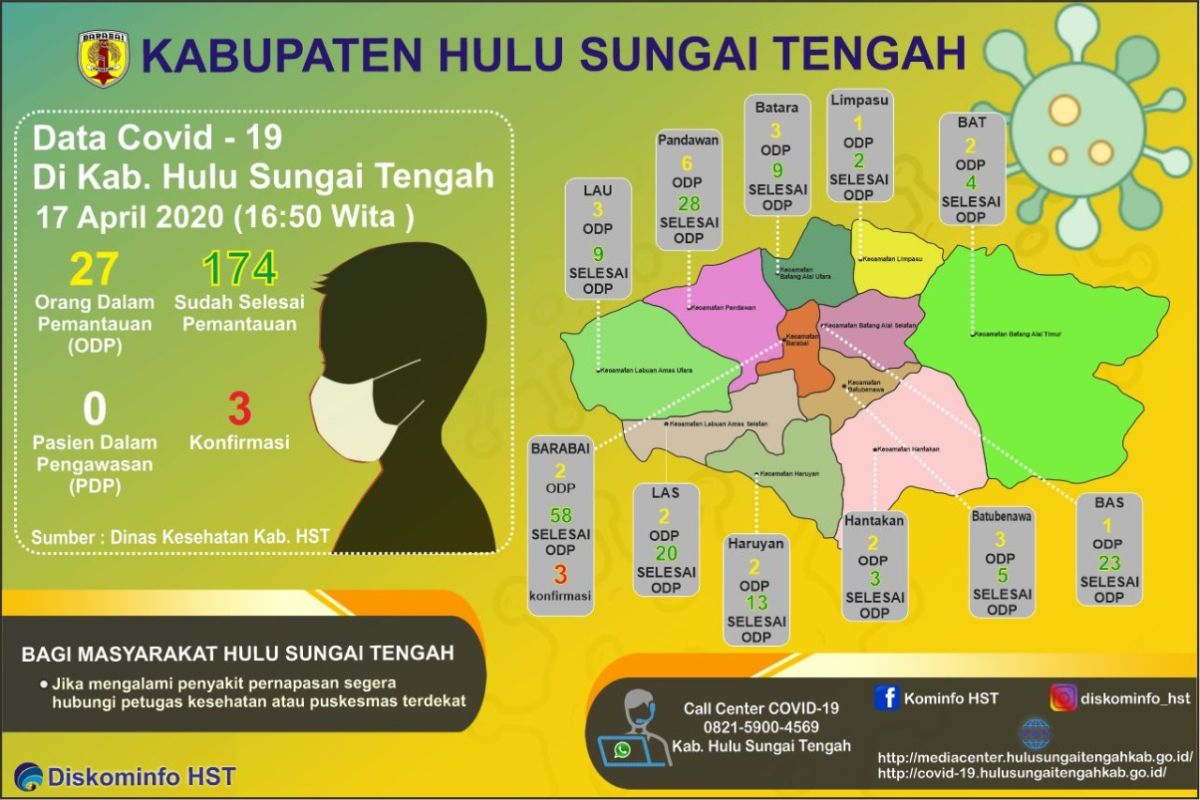 736 tenaga kesehatan di wilayah HST ikut rapid test, 14 orang reaktif