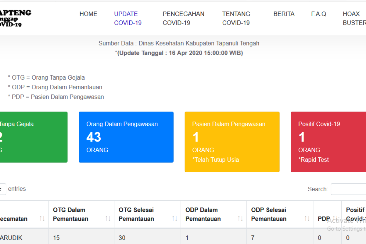 Seorang warga Tapteng positif COVID-19 hasil rapid test