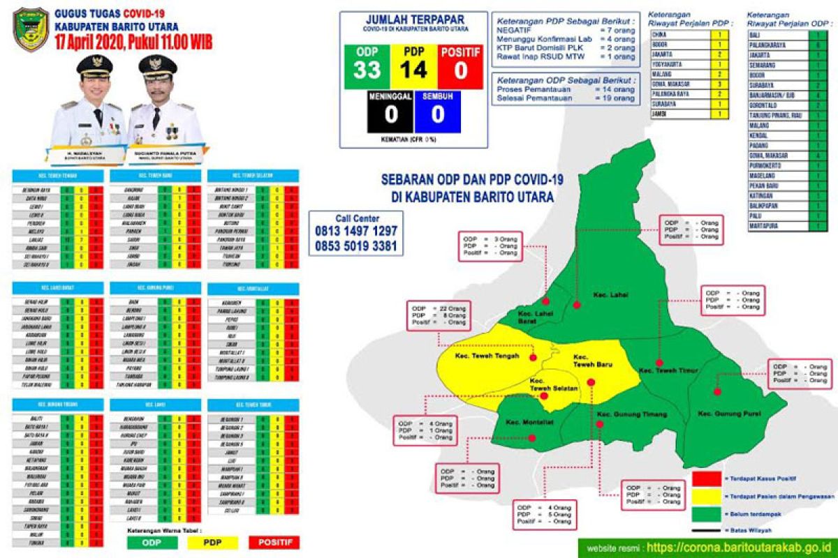 Sebelas orang klaster Gowa di Barito Utara negatif COVID-19