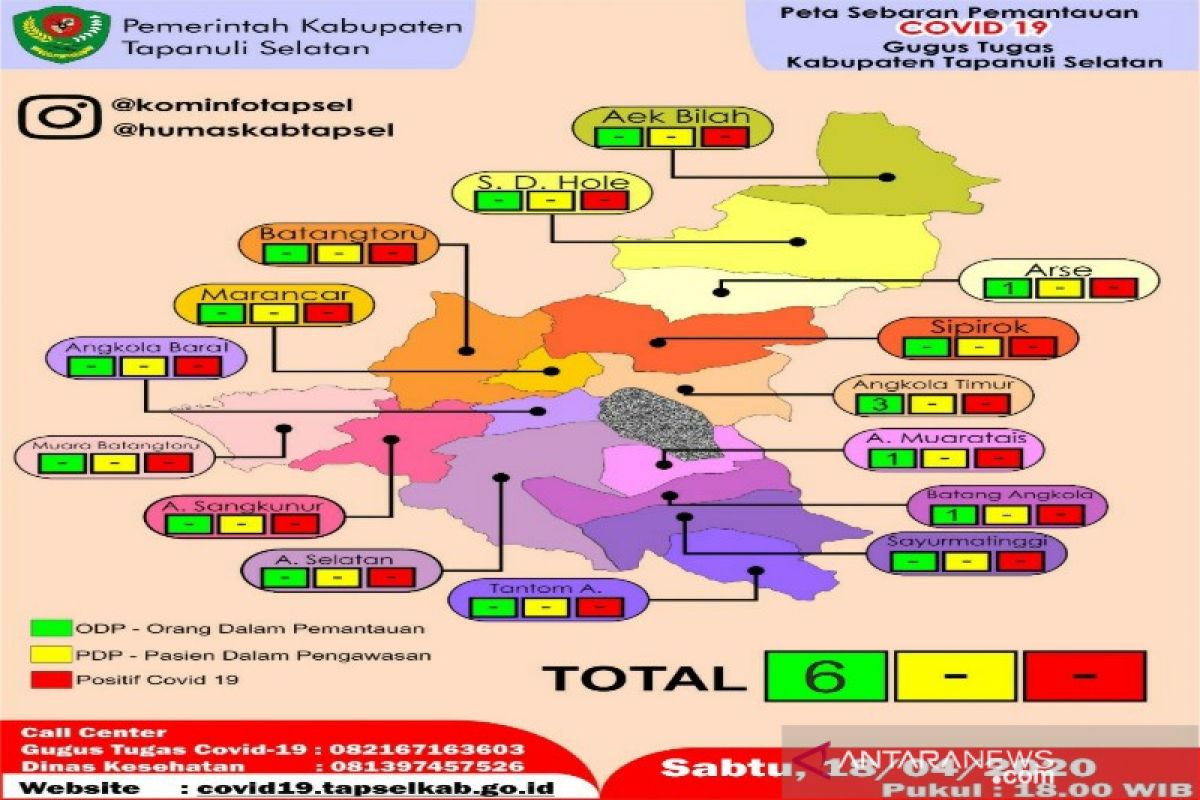 ODP di Tapsel tinggal 6, dua karyawan pasien PDP asal Padangsidimpuan yang meninggal dinyatakan negatif