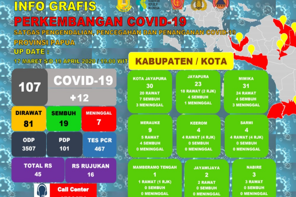 Warga yang terkena COVID-19 di Papua bertambah jadi 107 orang