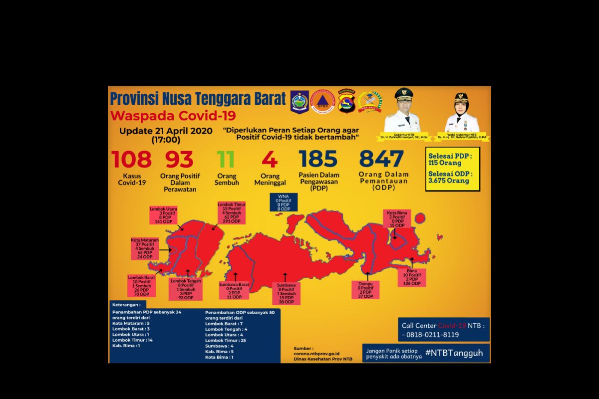 Positif COVID-19 NTB tambah 16 sehingga tembus 108 kasus, terbanyak Mataram dan Lombok Timur