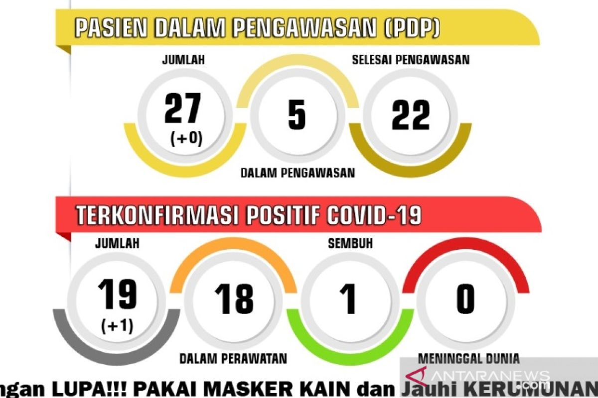 Pasien positif COVID-19 bertambah di Kota Sukabumi