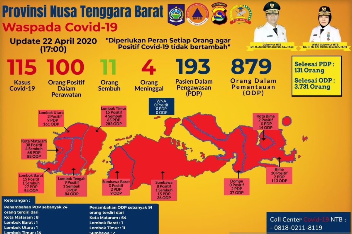 Kasus baru positif COVID-19 NTB bertambah tujuh