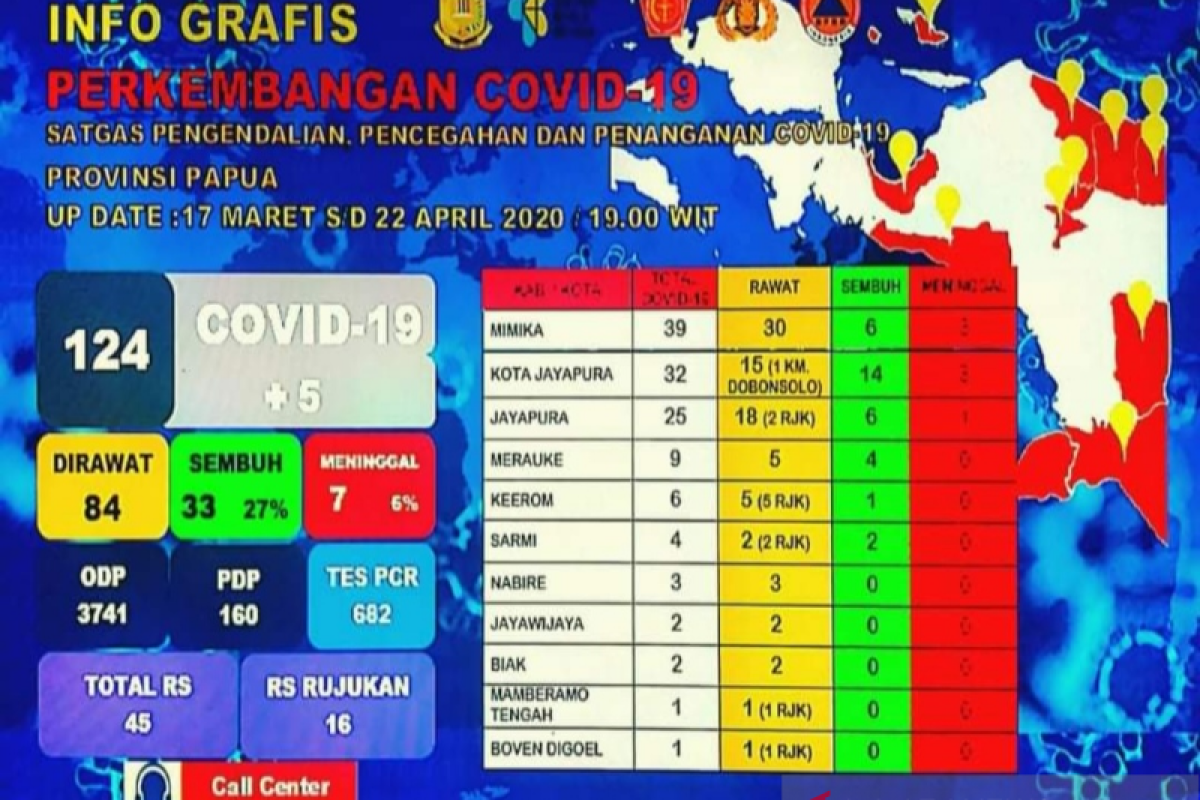 COVID-19 test results come back positive for 124 Papua residents