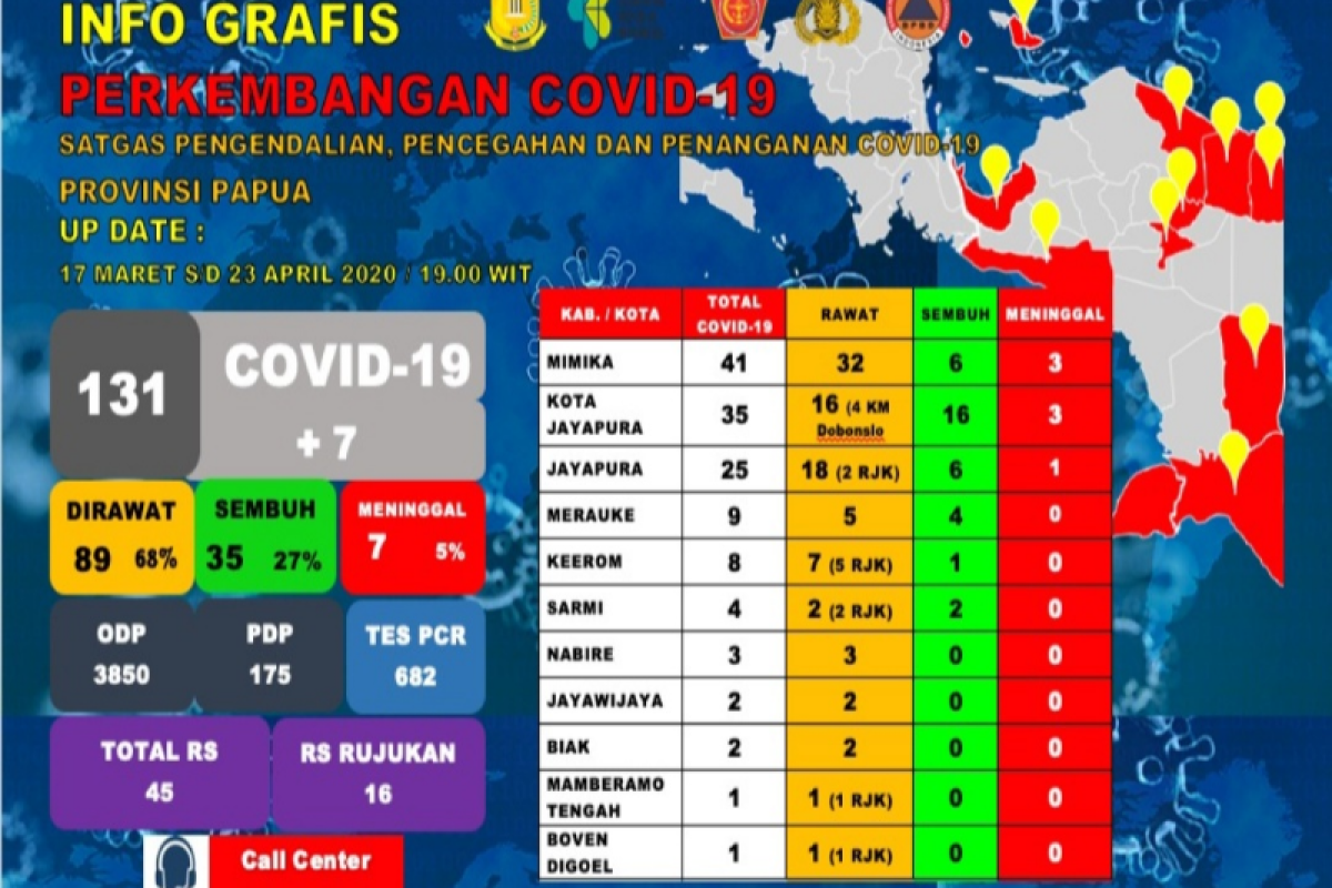 Warga di Papua terjangkit COVID-19 bertambah 7 jadi 131 orang