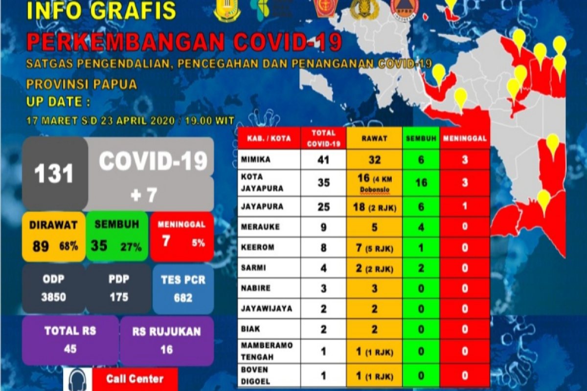 Warga Di Papua Terjangkit COVID-19 Bertambah 7 Jadi 131 Orang - ANTARA News