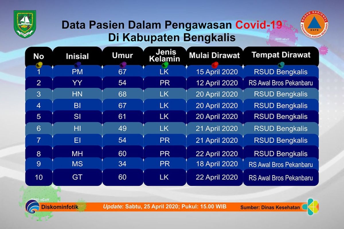 Satu PDP COVID-19 asal Kecamatan Bengkalis dinyatakan sembuh