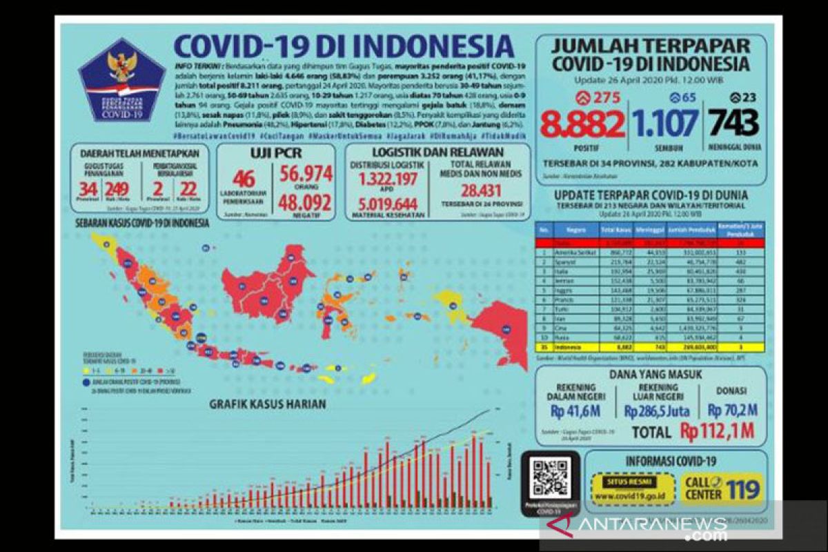 Pasien sembuh COVID-19 jadi 1.107 orang dari 8.882 kasus positif