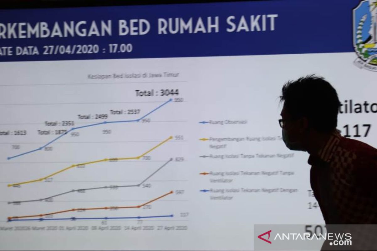 Pasien positif COVID-19 di Jawa Timur mencapai 796 orang, dan 89 orang meninggal