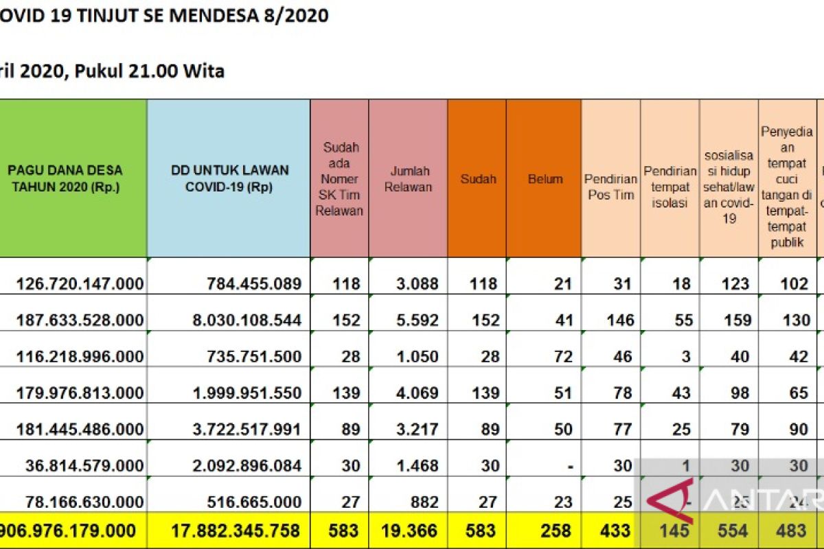 583 Tim Relawan Desa Tanggap COVID-19 Sudah Terbentuk